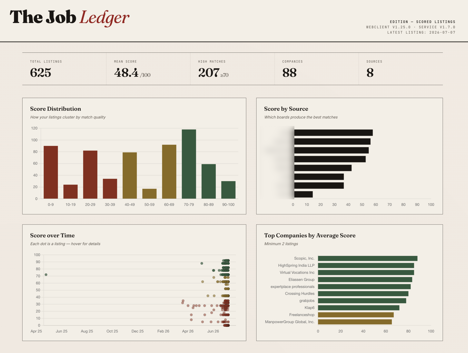 The Lit + Signals dashboard: a stats strip, Chart.js analytics (score histogram, average score per source, top companies) and a sortable, filterable job ledger with a natural-language query bar.